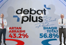 Exit Poll-i nga UBO në Prizren: Shaqir Totaj fiton me 56.8%, Abarashi 43.2%