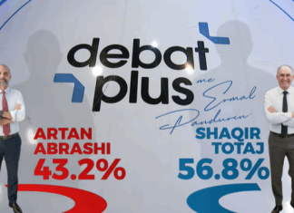 Exit Poll-i nga UBO në Prizren: Shaqir Totaj fiton me 56.8%, Abarashi 43.2%