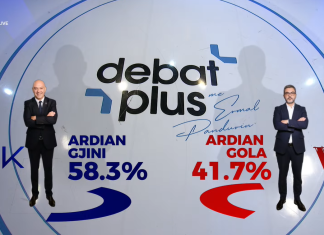 Gjini fiton në Gjakovë, sipas Exit Poll-it të UBO-s