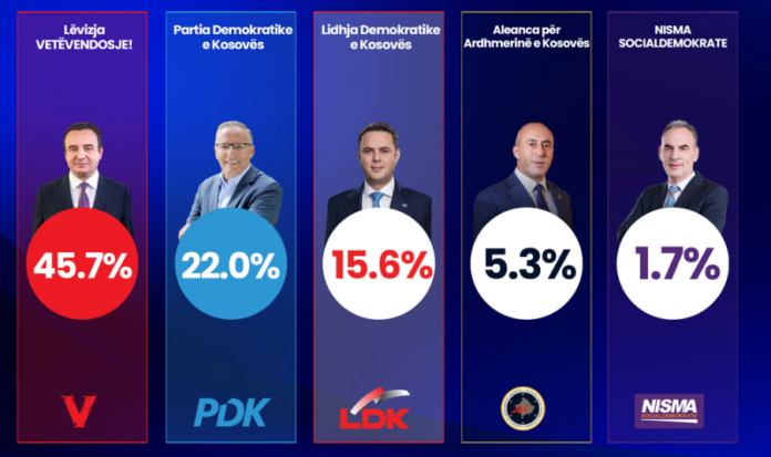Exit Poll i i UBO s  VV 45 5   PDK 22   LDK 15 6  e AAK 5 3 