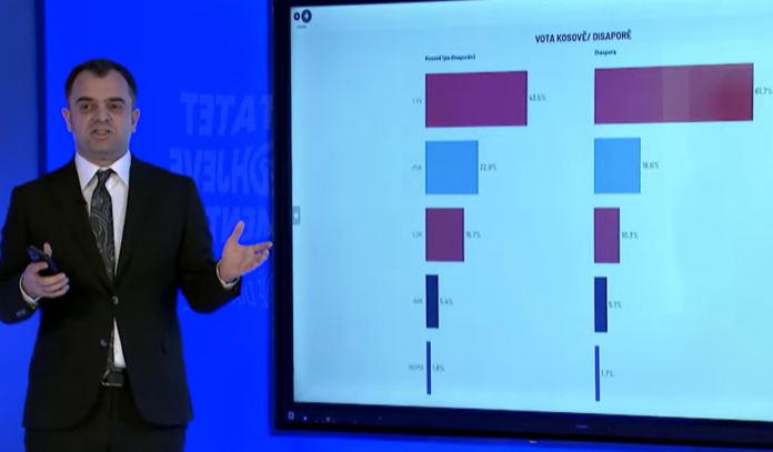Matjet e UBO s  Feka  Diaspora ia sjellë tri mandate shtesë VV së