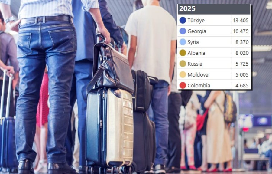 Sa është numri i shqiptarëve të kthyer nga vendet e BE, ja ku renditemi! Eurostat publikon shifrat