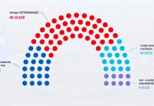 Si pritet të ndahen vendet në Kuvendin e Kosovës pas përfundimit të zgjedhjeve