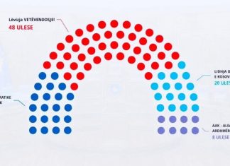 Si pritet të ndahen vendet në Kuvendin e Kosovës pas përfundimit të zgjedhjeve