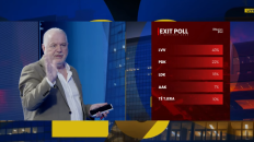 Info Shqip: Publikohet Exit Poll-i i Baton Haxhiut, VV forcë e parë, ja sa përqind dhe sa deputetë pritet të ketë