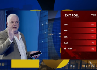 Publikohet Exit Poll-i i Baton Haxhiut, VV forcë e parë, ja sa përqind dhe sa deputetë pritet të ketë