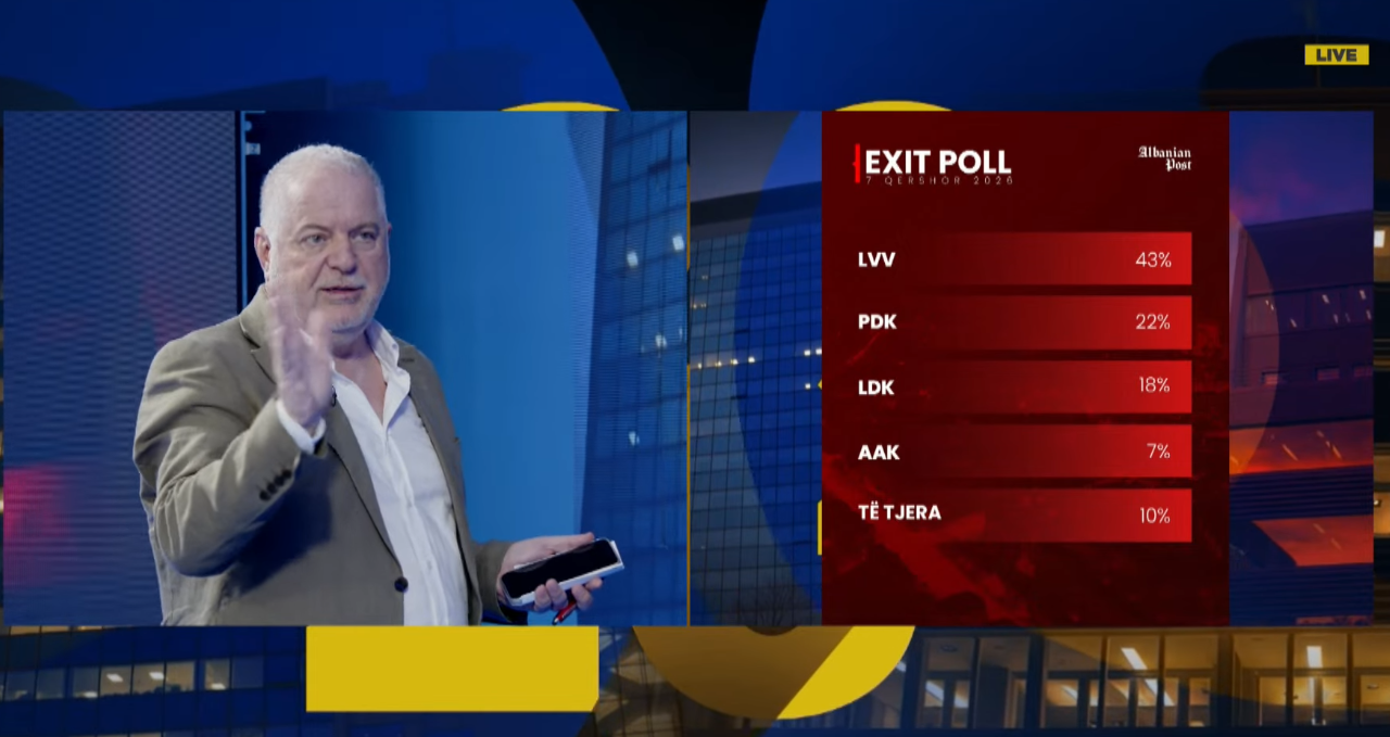 Exit Poll Baton Haxhiu: Vetëvendosja fiton me 43%, këto janë përqindjet e tjera
