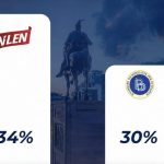 Info Shqip: Anketa e re nxjerr fituesin nëse do mbaheshin nesër zgjedhje! VLEN: Jemi partia e parë te shqiptarët!