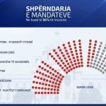 Sa numra duhet për qeverinë e re të Serbisë dhe a do t’u hapet dera shqiptarëve, hungarezëve e boshnjakëve?