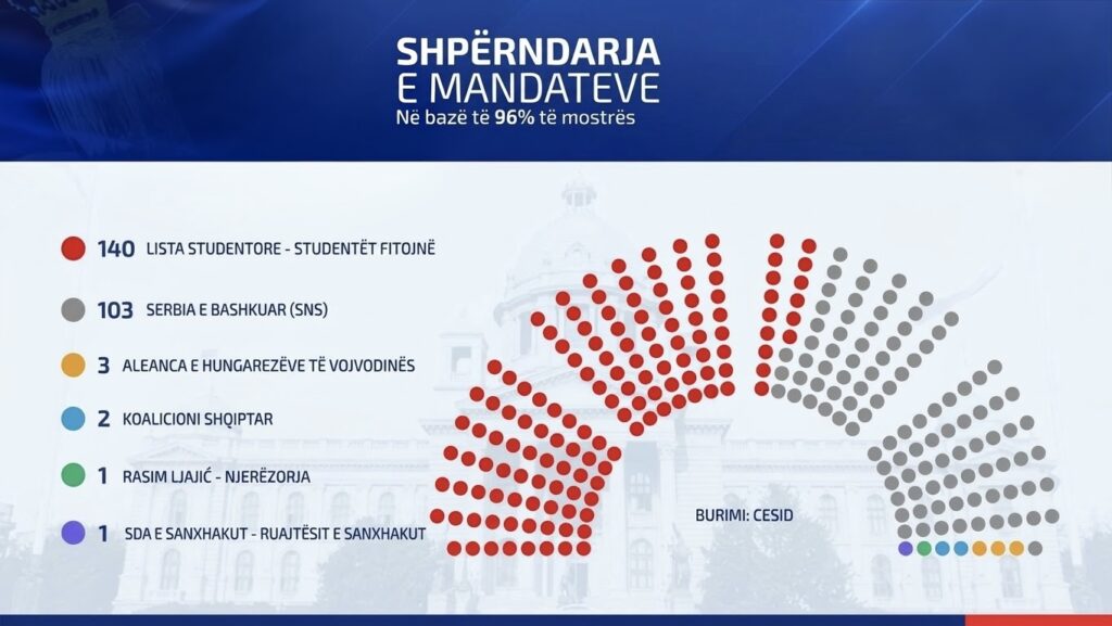 Sa numra duhet për qeverinë e re të Serbisë dhe a do t’u hapet dera shqiptarëve, hungarezëve e boshnjakëve?